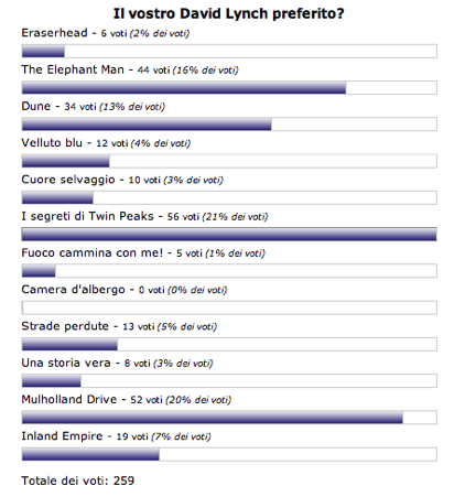 sondaggio david lynch